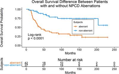 Single nucleotide variants in nuclear pore complex disassembly pathway associated with poor survival in osteosarcoma